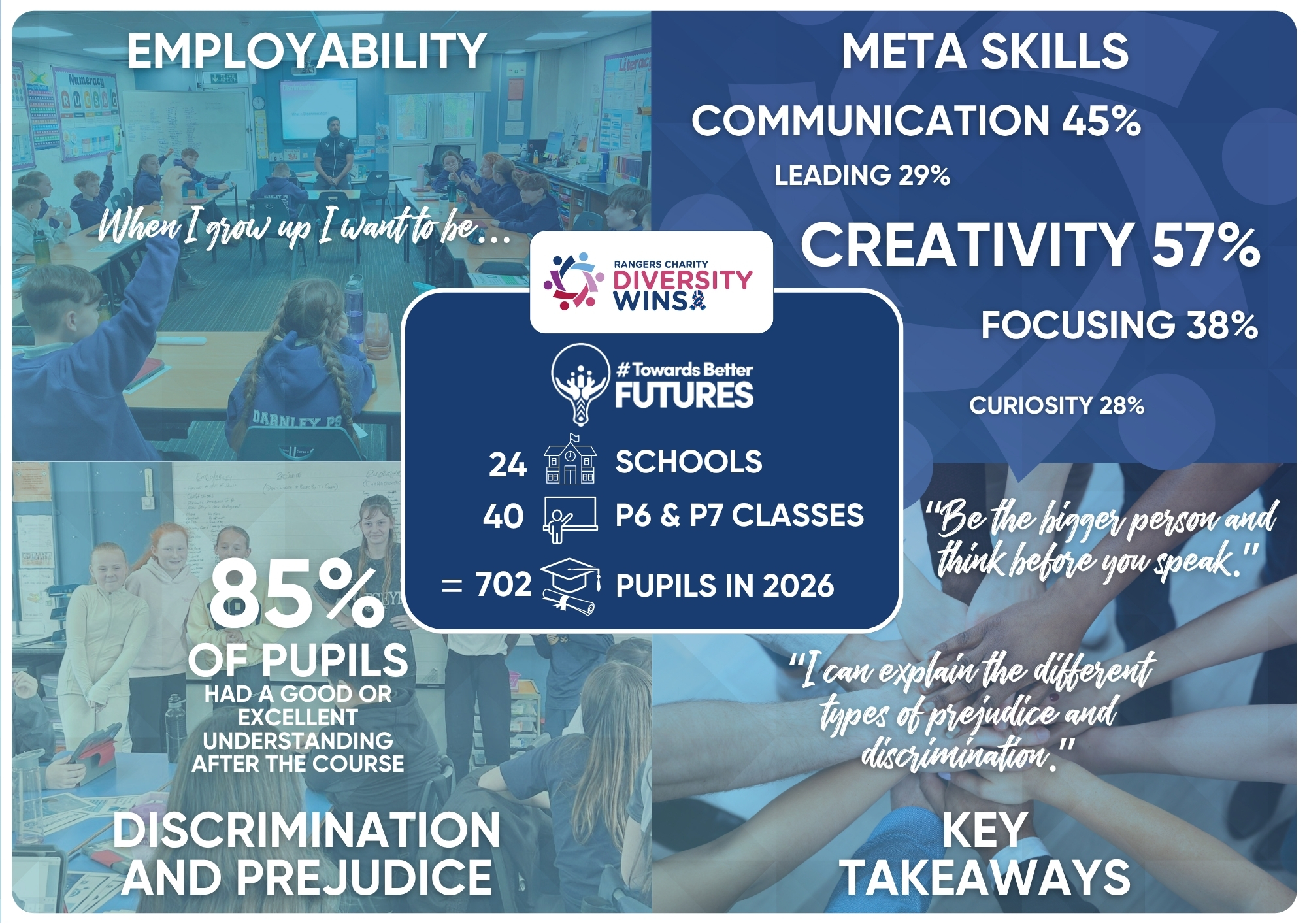 Foundation Publishes 2026 Diversity Wins Programme Report